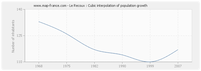 Le Recoux : Cubic interpolation of population growth